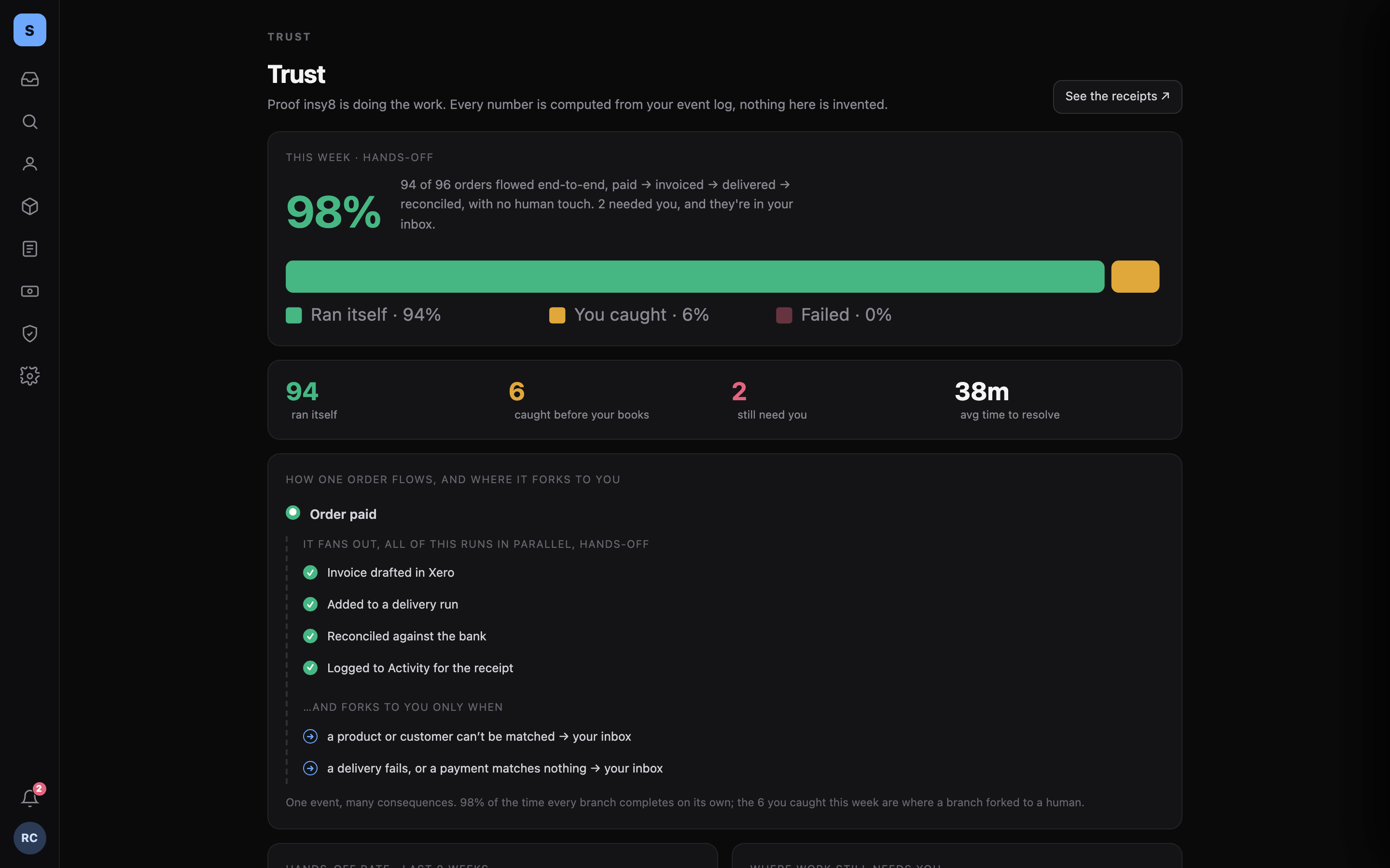 Trust view: most orders ran hands-off, the loop fans out and forks to you only when a match fails or money is involved